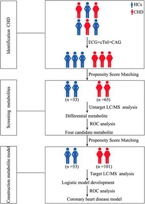 Application of Metabolomics to Identify Potential Biomarkers for the Early Diagnosis of Coronary Heart Disease